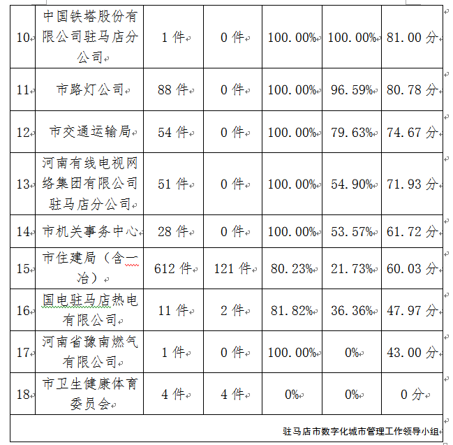 駐馬店市中心城區(qū)3月份數(shù)字化城市管理工作考評排名情況通報(bào)