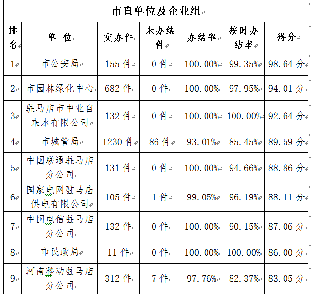 駐馬店市中心城區(qū)3月份數(shù)字化城市管理工作考評排名情況通報(bào)