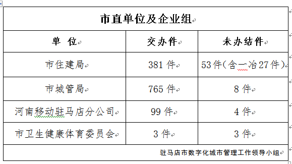  駐馬店市數(shù)字化城市管理案件辦理后進單位周通報