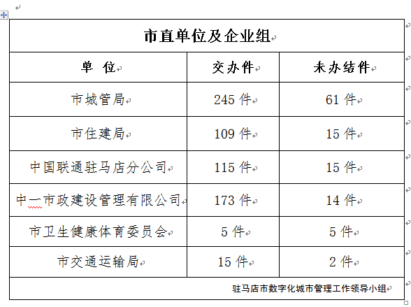 這9個(gè)單位看過來,交辦的案件仍未辦!