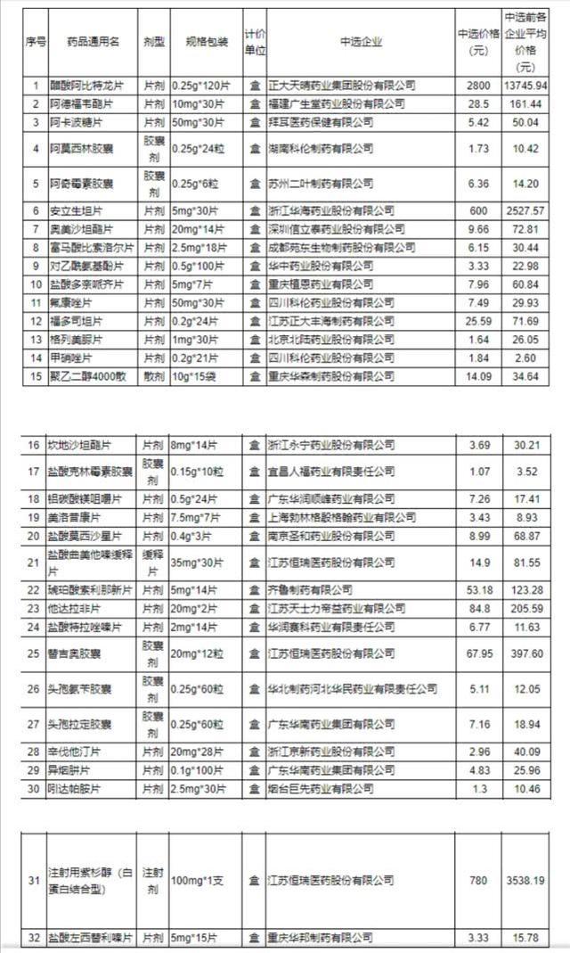 從3000多降至780元！32種藥品價格大幅降價，涉及腫瘤患者的有哪些