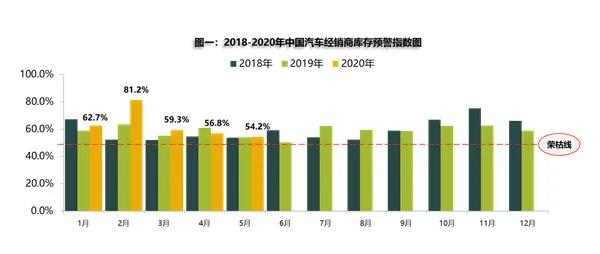  5月汽車經(jīng)銷商庫(kù)存預(yù)警指數(shù)54.2% 同比上升0.4%