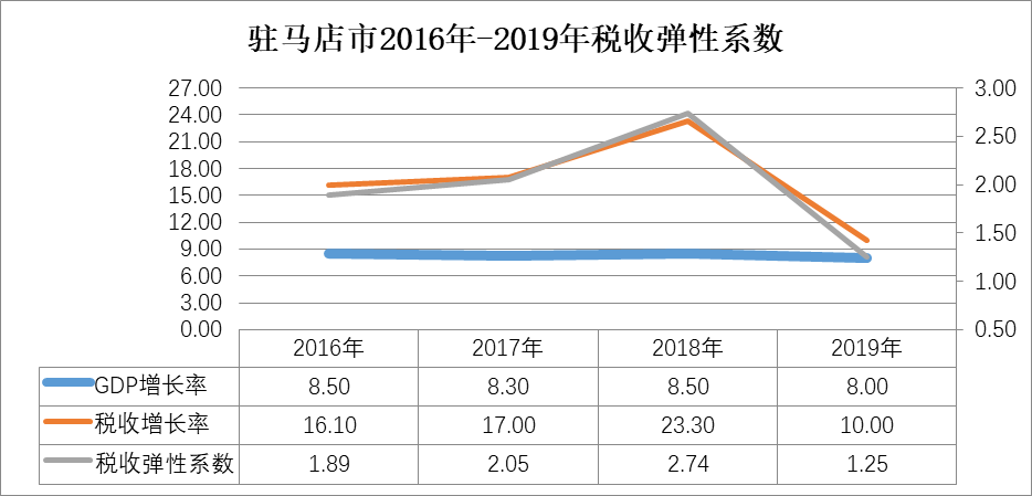 疫情影響下的駐馬店市經(jīng)濟和稅收形勢分析及應對建議