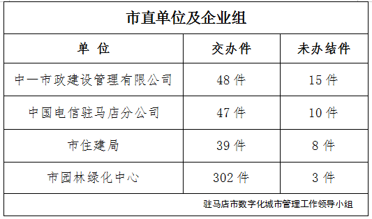 駐馬店市數(shù)字化城市管理案件辦理后進(jìn)單位周通報(bào)