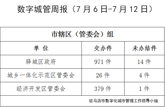 駐馬店市數(shù)字化城市管理案件辦理后進(jìn)單位周通報(bào)