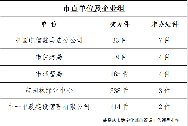 駐馬店市數(shù)字化城市管理案件辦理后進(jìn)單位周通報(bào)