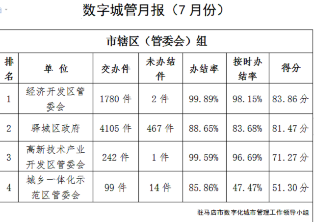 駐馬店市中心城區(qū)7月份數(shù)字化城市管理工作考評排名情況通報