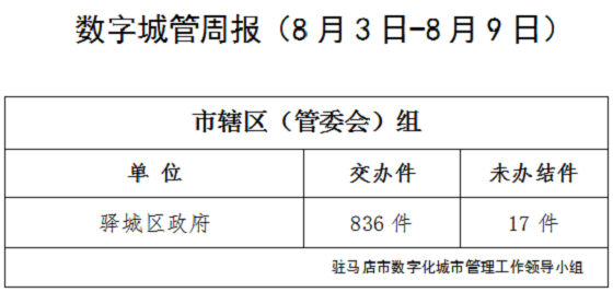 駐馬店市數(shù)字化城市管理案件辦理后進單位周通報