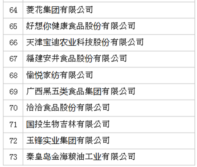 2019年全國農(nóng)產(chǎn)品加工業(yè)100強企業(yè)名單發(fā)布