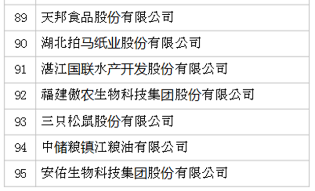 2019年全國農(nóng)產(chǎn)品加工業(yè)100強企業(yè)名單發(fā)布