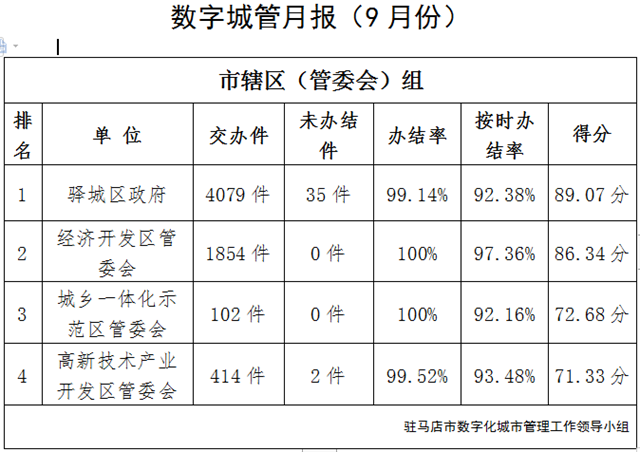 駐馬店市中心城區(qū)9月份數字化城市管理工作考評排名情況通報