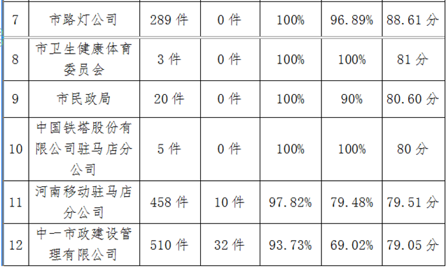 駐馬店市中心城區(qū)9月份數字化城市管理工作考評排名情況通報