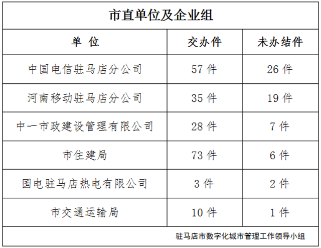 駐馬店市數(shù)字化城市管理案件辦理后進(jìn)單位周通報(bào)