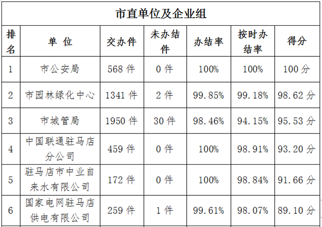 駐馬店市中心城區(qū)9月份數字化城市管理工作考評排名情況通報