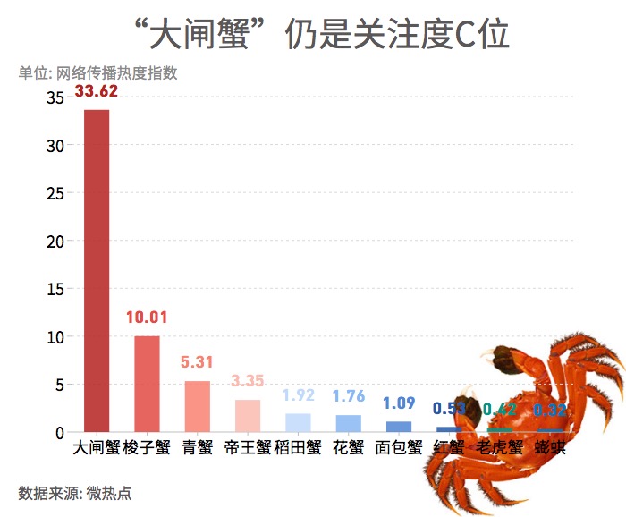 大閘蟹和秋天更配哦！一圖看懂越來(lái)越熱的大閘蟹經(jīng)濟(jì)