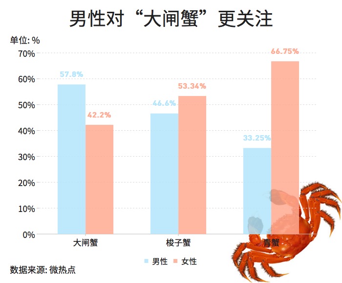 大閘蟹和秋天更配哦！一圖看懂越來(lái)越熱的大閘蟹經(jīng)濟(jì)