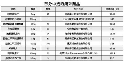 55個集中采購藥品平均降價53%