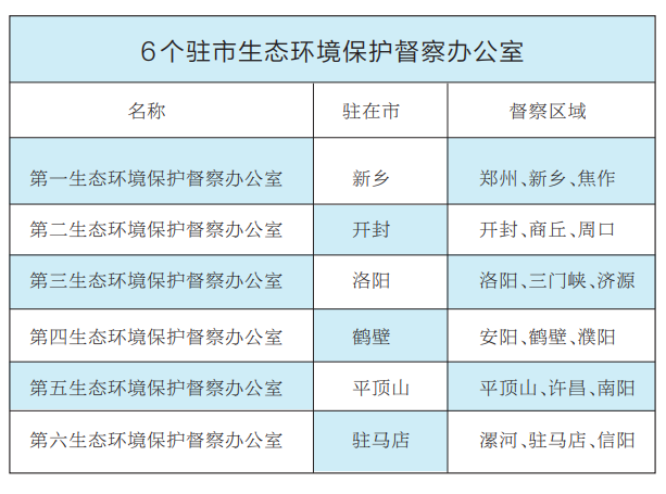 河南6個(gè)駐市生態(tài)環(huán)保督察辦掛牌 推動(dòng)解決跨區(qū)域問題