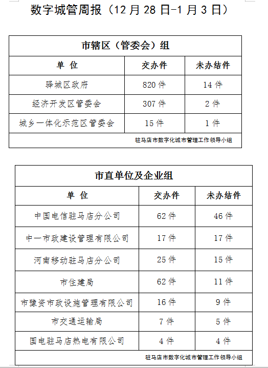 駐馬店市數(shù)字化城市管理案件辦理后進(jìn)單位周通報(bào)