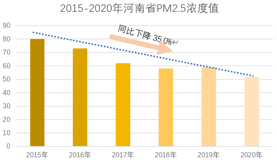 優(yōu)良天數(shù)245天，增幅全國(guó)第一！ 2020年河南環(huán)境空氣質(zhì)量很“牛”