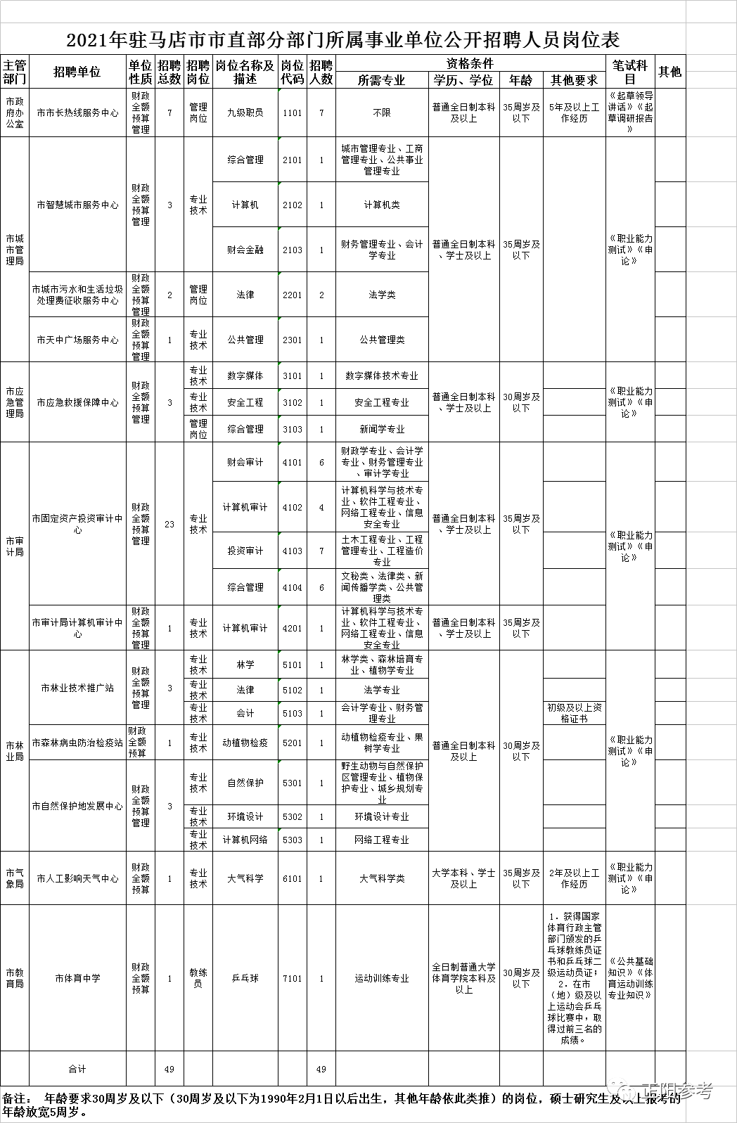 駐馬店市直事業(yè)單位公開(kāi)招聘開(kāi)始了！