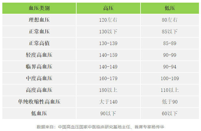 快收好！各年齡段血壓、血糖、血脂、尿酸對(duì)照表全在這…