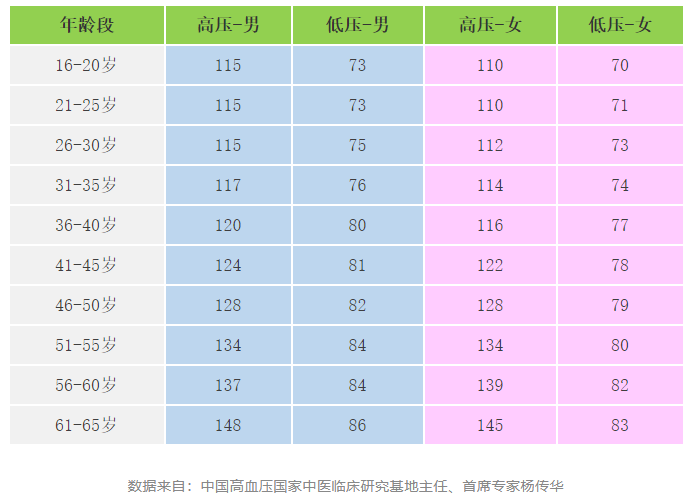 快收好！各年齡段血壓、血糖、血脂、尿酸對(duì)照表全在這…