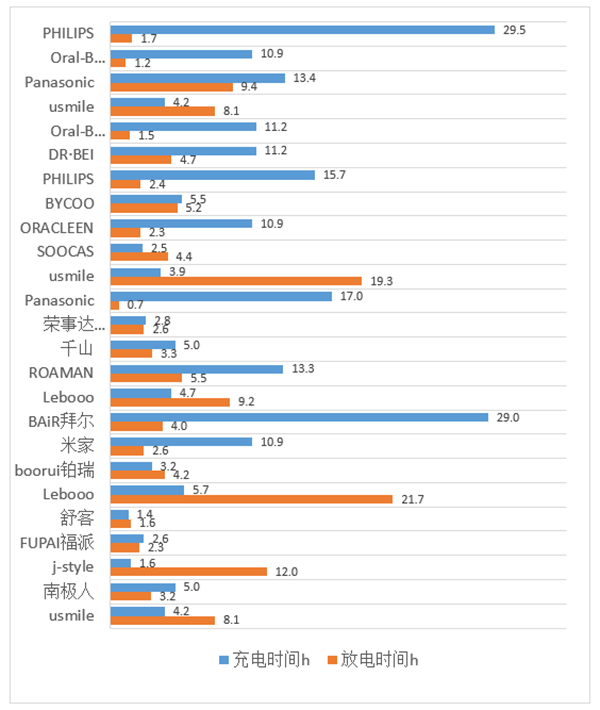 電動牙刷怎樣選？中消協(xié)發(fā)布比較試驗結(jié)果和消費提示