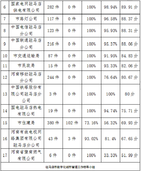 駐馬店市中心城區(qū)3月份數(shù)字化城市管理工作考評(píng)排名出爐