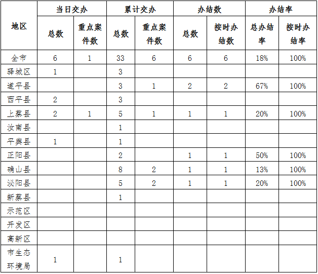 中央生態(tài)環(huán)境保護督察邊督邊改情況一覽表（2021年4月17日）