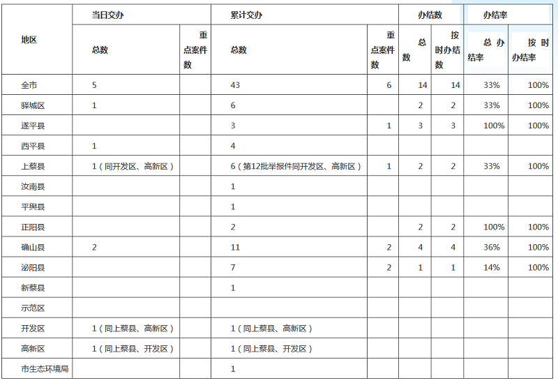 中央生態(tài)環(huán)境保護(hù)督察邊督邊改情況一覽表（2021年4月19日）