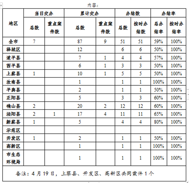 中央生態(tài)環(huán)境保護督察邊督邊改情況一覽表