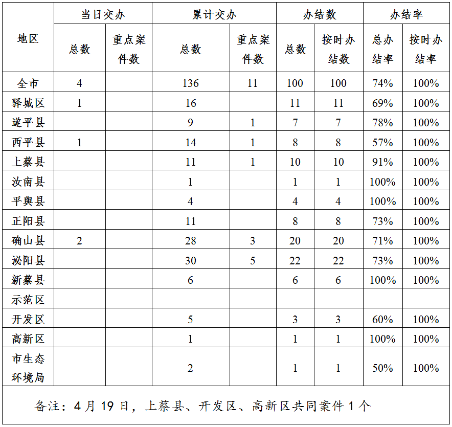 中央生態(tài)環(huán)境保護(hù)督察邊督邊改情況一覽表