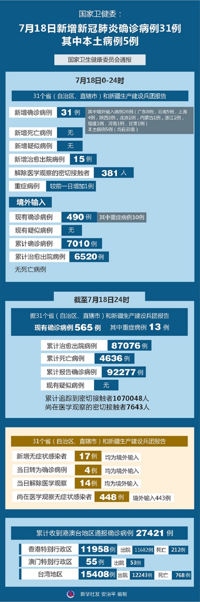 國家衛(wèi)健委：18日新增新冠肺炎確診病例31例 其中本土病例5例