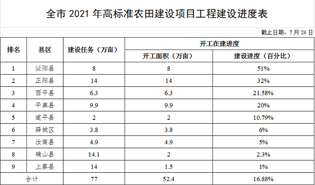 關(guān)于駐馬店市高標(biāo)準(zhǔn)農(nóng)田建設(shè)和農(nóng)田水利設(shè)施排查整改進(jìn)展情況的通報(bào)