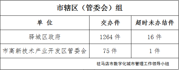 駐馬店市數(shù)字化城市管理案件辦理后進單位周通報