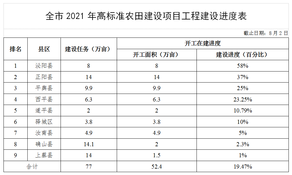 關(guān)于全市高標(biāo)準(zhǔn)農(nóng)田建設(shè)和農(nóng)田水利設(shè)施排查整改進(jìn)展情況的通報(bào)