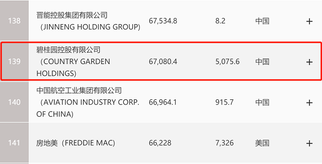 碧桂園《財(cái)富》世界500強(qiáng)第139位 實(shí)現(xiàn)排名“五連跳”