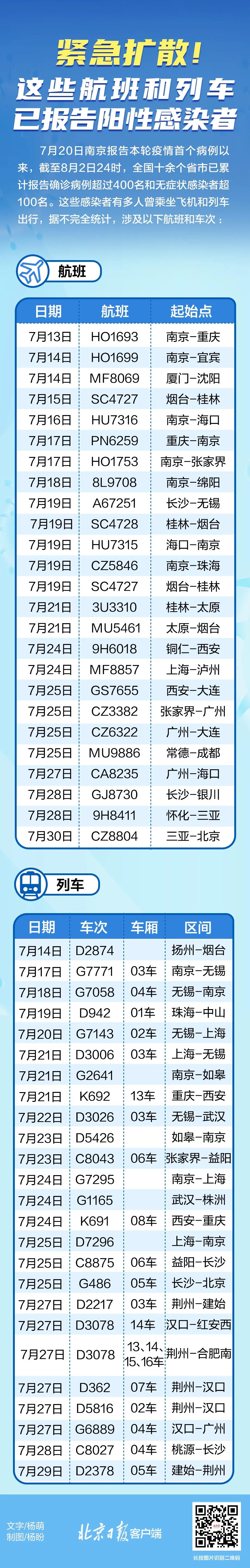 緊急擴(kuò)散！近期乘坐過這些航班和列車，請主動(dòng)上報(bào)