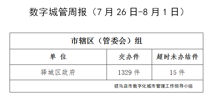 駐馬店市數(shù)字化城市管理案件辦理后進(jìn)單位周通報(bào)