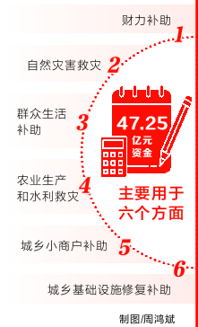 “河南省加快災(zāi)后重建”新聞發(fā)布會召開 47.25億元直達(dá)基層 多措并舉保民生