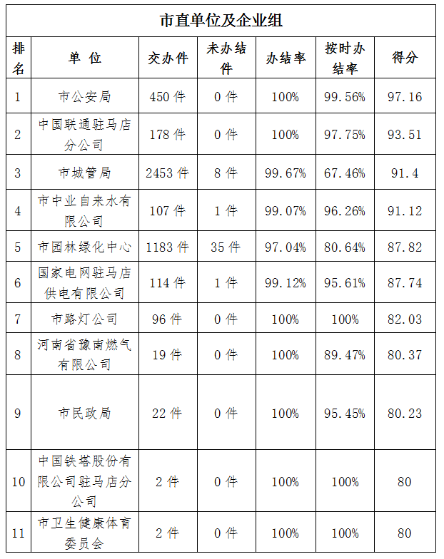 駐馬店市中心城區(qū)7月份數(shù)字化城市管理工作考評排名情況通報