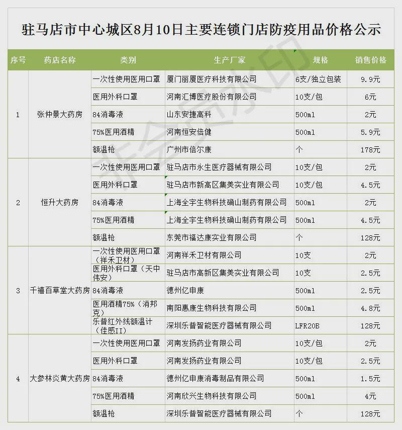 8月10日市區(qū)商超主要食品、防疫用品最新價格，11類食品價格下調(diào)