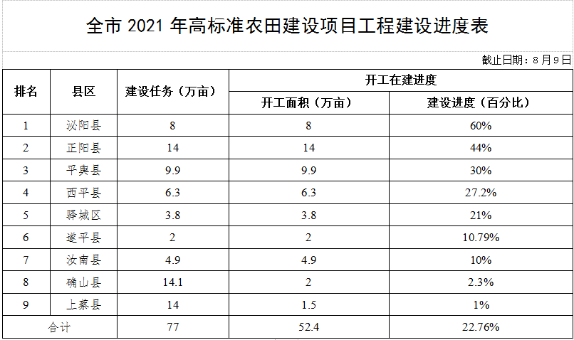 關(guān)于全市高標(biāo)準(zhǔn)農(nóng)田建設(shè)和農(nóng)田水利設(shè)施排查整改進(jìn)展情況的通報