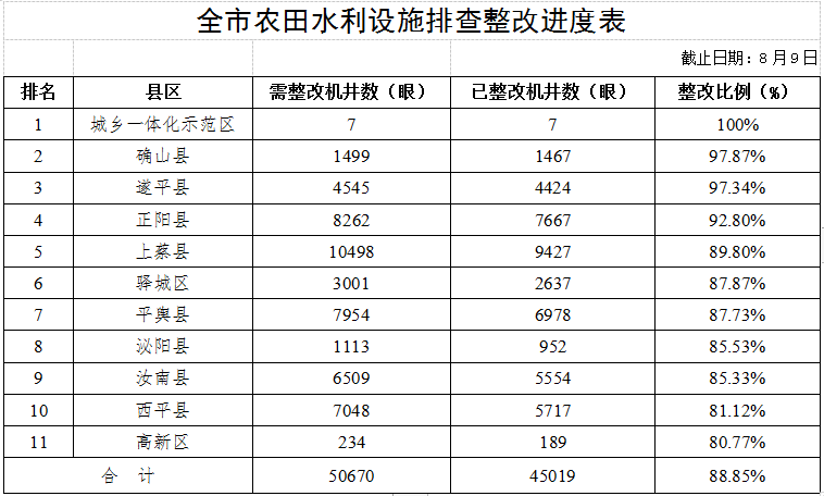 關(guān)于全市高標(biāo)準(zhǔn)農(nóng)田建設(shè)和農(nóng)田水利設(shè)施排查整改進(jìn)展情況的通報