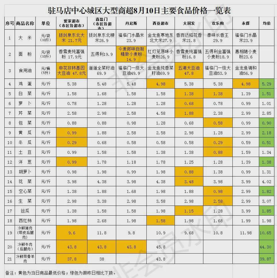 8月10日市區(qū)商超主要食品、防疫用品最新價格，11類食品價格下調(diào)