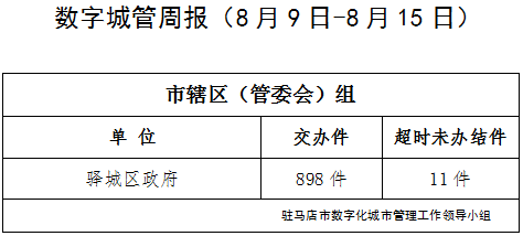 駐馬店市數(shù)字化城市管理案件辦理后進(jìn)單位周通報(bào)