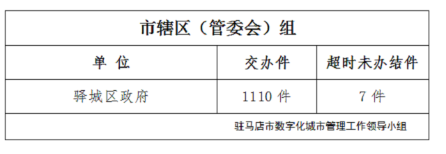 駐馬店市數(shù)字化城市管理案件辦理后進單位周通報