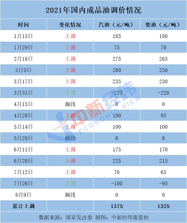 油價或現(xiàn)年內(nèi)最大跌幅，加滿一箱少花11元