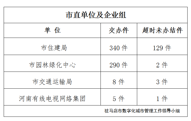 駐馬店市數(shù)字化城市管理案件辦理后進(jìn)單位周通報(bào)